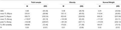 A Pictorial Dot Probe Task to Assess Food-Related Attentional Bias in Youth With and Without Obesity: Overview of Indices and Evaluation of Their Reliability